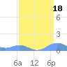 Sand Island tide chart for Tuesday, March 18, 2025