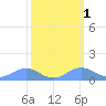 Sand Island tide chart for Saturday, March 1, 2025