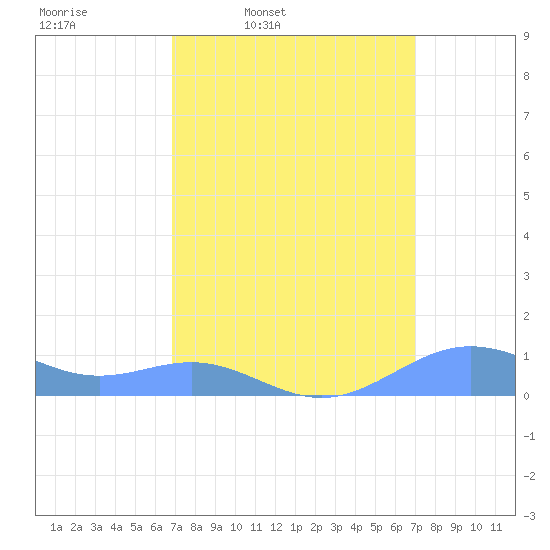Sand Island tide chart for Thursday, March 20, 2025