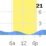 Sand Island tide chart for Friday, March 21, 2025