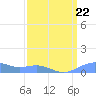 Sand Island tide chart for Saturday, March 22, 2025