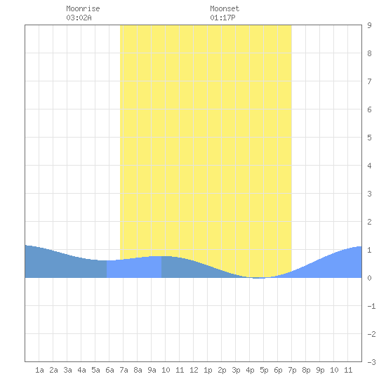 Sand Island tide chart for Sunday, March 23, 2025