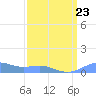 Sand Island tide chart for Sunday, March 23, 2025