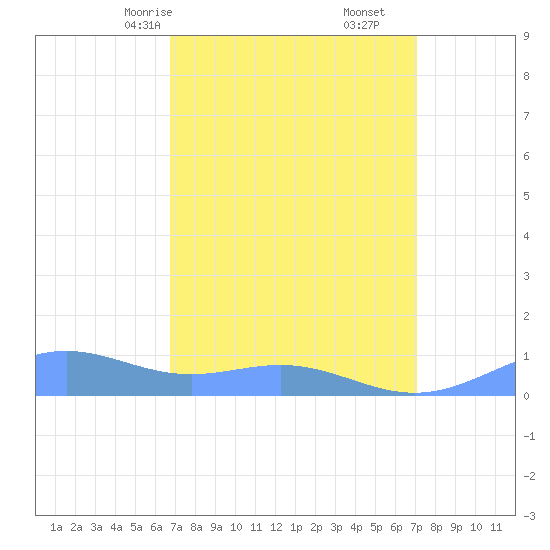 Sand Island tide chart for Tuesday, March 25, 2025