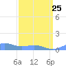 Sand Island tide chart for Tuesday, March 25, 2025