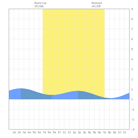 Sand Island tide chart for Wednesday, March 26, 2025