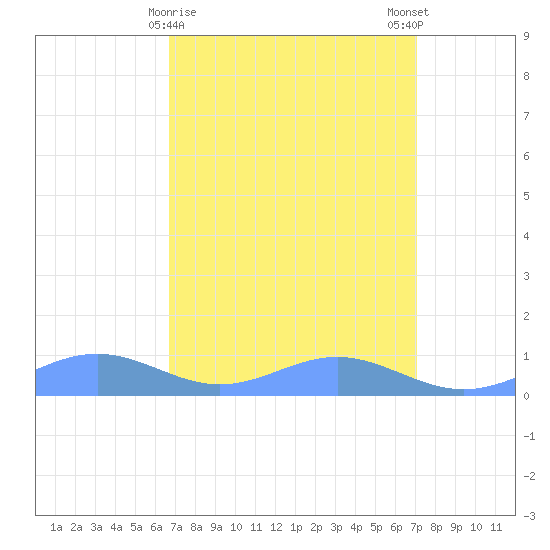 Sand Island tide chart for Thursday, March 27, 2025