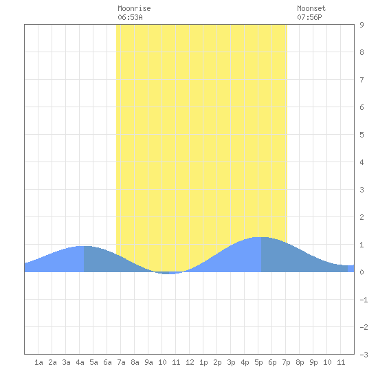 Sand Island tide chart for Saturday, March 29, 2025