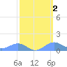 Sand Island tide chart for Sunday, March 2, 2025
