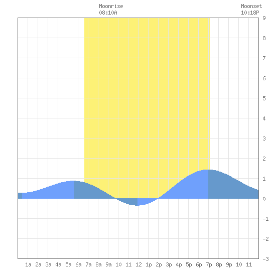 Sand Island tide chart for Monday, March 31, 2025