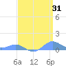 Sand Island tide chart for Monday, March 31, 2025