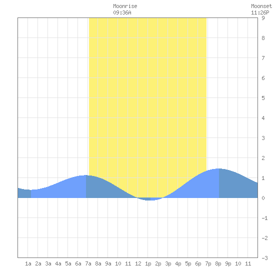 Sand Island tide chart for Monday, March 3, 2025