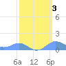 Sand Island tide chart for Monday, March 3, 2025
