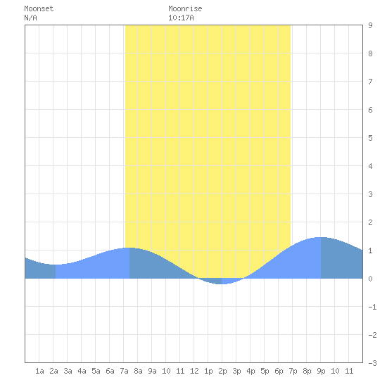 Sand Island tide chart for Tuesday, March 4, 2025