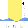 Sand Island tide chart for Tuesday, March 4, 2025