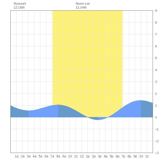Sand Island tide chart for Wednesday, March 5, 2025