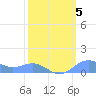 Sand Island tide chart for Wednesday, March 5, 2025