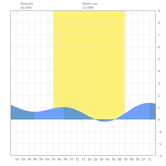 Sand Island tide chart for Thursday, March 6, 2025