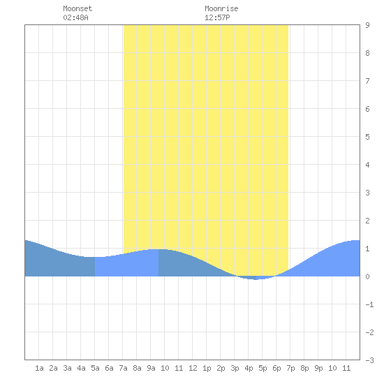 Sand Island tide chart for Friday, March 7, 2025