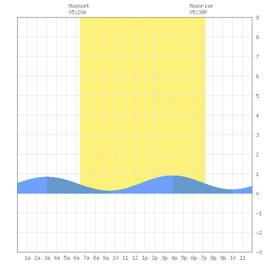 Sand Island tide chart for Thursday, April 10, 2025