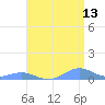 Sand Island tide chart for Sunday, April 13, 2025