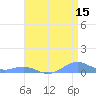 Sand Island tide chart for Tuesday, April 15, 2025