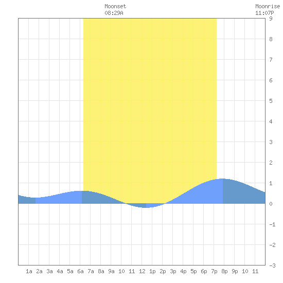 Sand Island tide chart for Wednesday, April 16, 2025