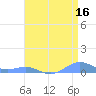 Sand Island tide chart for Wednesday, April 16, 2025