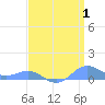 Sand Island tide chart for Tuesday, April 1, 2025
