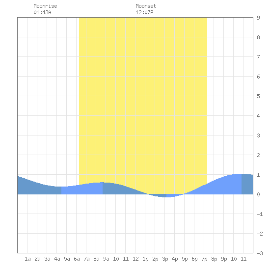 Sand Island tide chart for Sunday, April 20, 2025