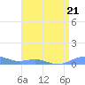 Sand Island tide chart for Monday, April 21, 2025