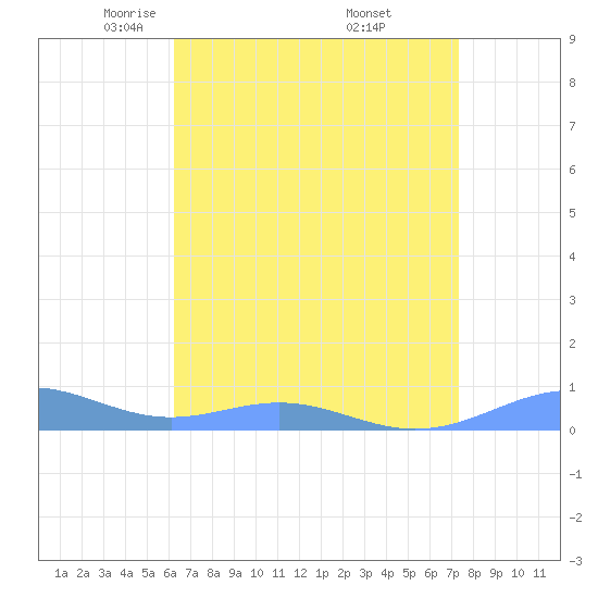 Sand Island tide chart for Tuesday, April 22, 2025