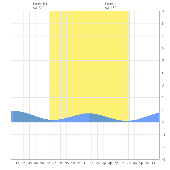 Sand Island tide chart for Wednesday, April 23, 2025
