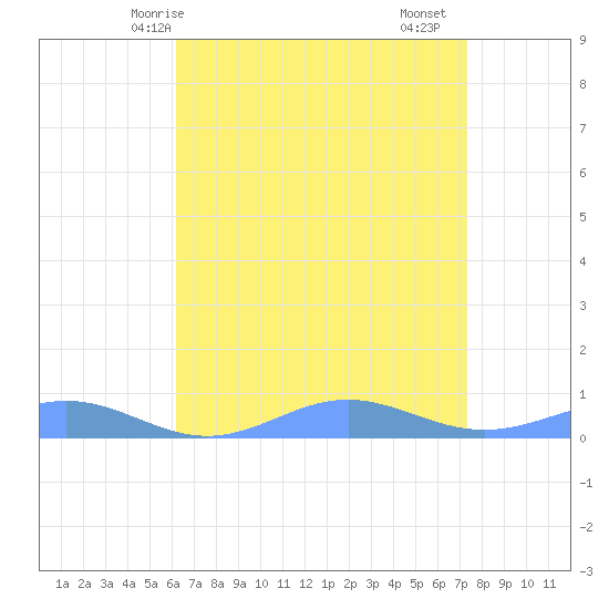 Sand Island tide chart for Thursday, April 24, 2025