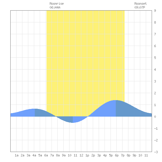 Sand Island tide chart for Monday, April 28, 2025