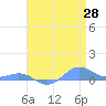 Sand Island tide chart for Monday, April 28, 2025