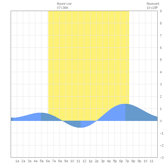 Sand Island tide chart for Tuesday, April 29, 2025