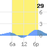 Sand Island tide chart for Tuesday, April 29, 2025