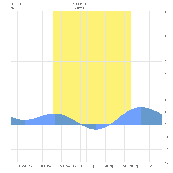 Sand Island tide chart for Wednesday, April 2, 2025