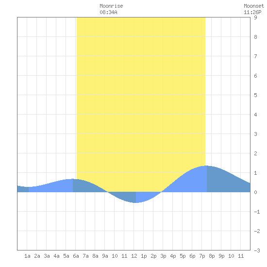 Sand Island tide chart for Wednesday, April 30, 2025