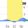 Sand Island tide chart for Wednesday, April 30, 2025