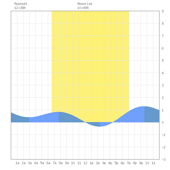 Sand Island tide chart for Thursday, April 3, 2025