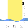 Sand Island tide chart for Thursday, April 3, 2025