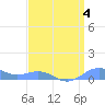 Sand Island tide chart for Friday, April 4, 2025