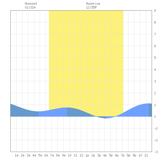 Sand Island tide chart for Saturday, April 5, 2025