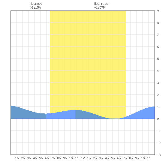 Sand Island tide chart for Sunday, April 6, 2025