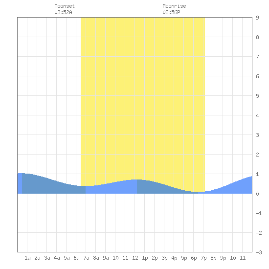 Sand Island tide chart for Monday, April 7, 2025