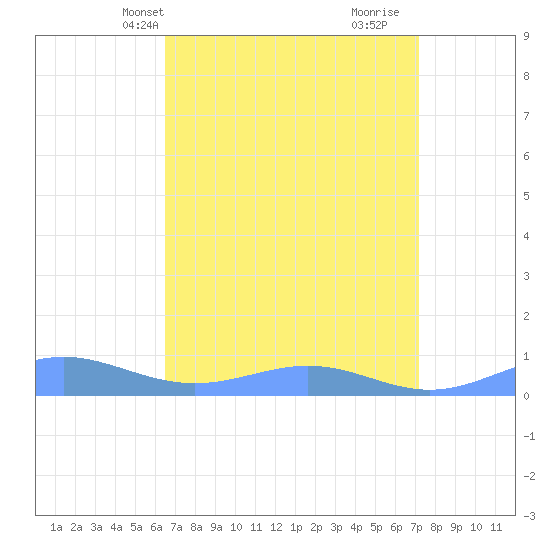 Sand Island tide chart for Tuesday, April 8, 2025