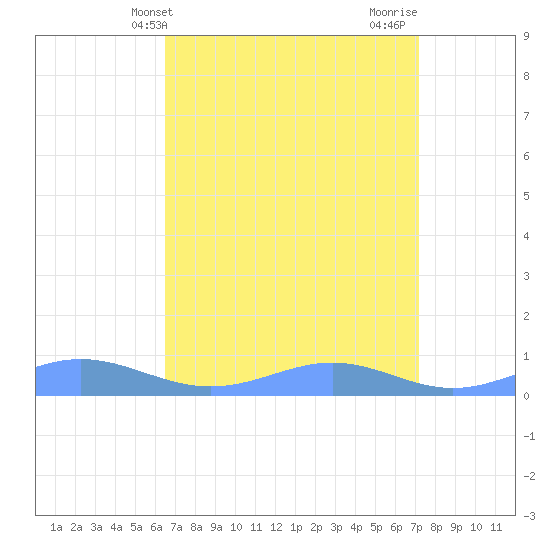 Sand Island tide chart for Wednesday, April 9, 2025