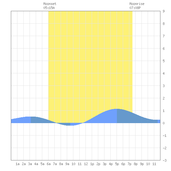 Sand Island tide chart for Sunday, May 11, 2025
